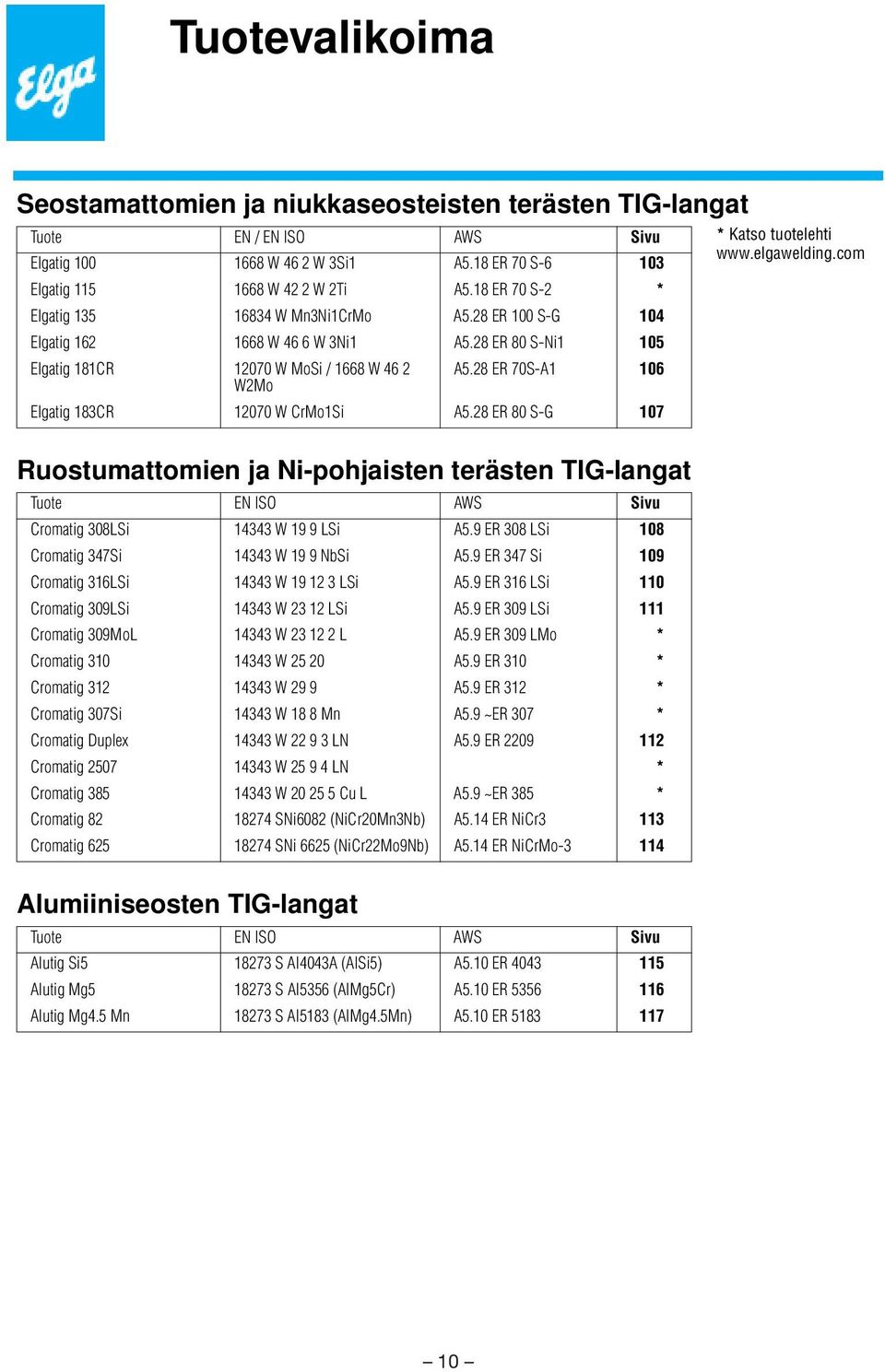 28 ER 80 S-Ni1 105 Elgatig 181R 12070 W Mo / 1668 W 46 2 W2Mo Ruostumattomien ja Ni-pohjaisten terästen TIG-langat Alumiiniseosten TIG-langat A5.28 ER 70S-A1 106 Elgatig 183R 12070 W rmo1 A5.