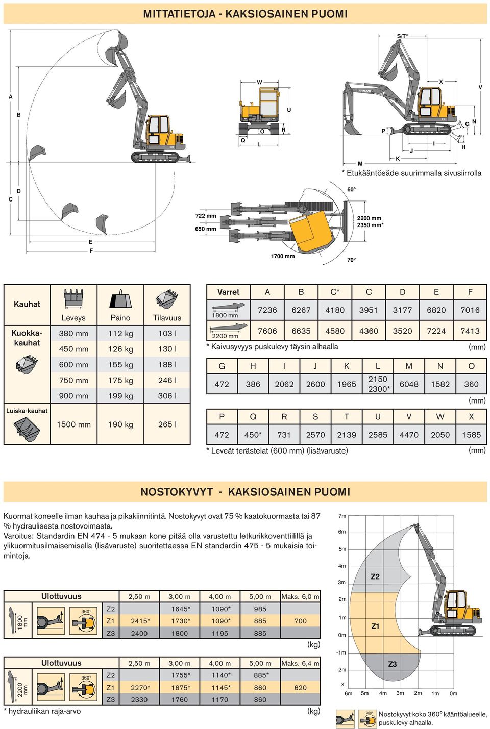 7224 7413 * Kaivusyvyys puskulevy täysin alhaalla G H I J K L M N O 472 386 2062 2600 1965 * Leveät terästelat (600 ) (lisävaruste) 2150 2300* 6048 1582 P Q R S T U V W 472 450* 731 2570 2139 2585