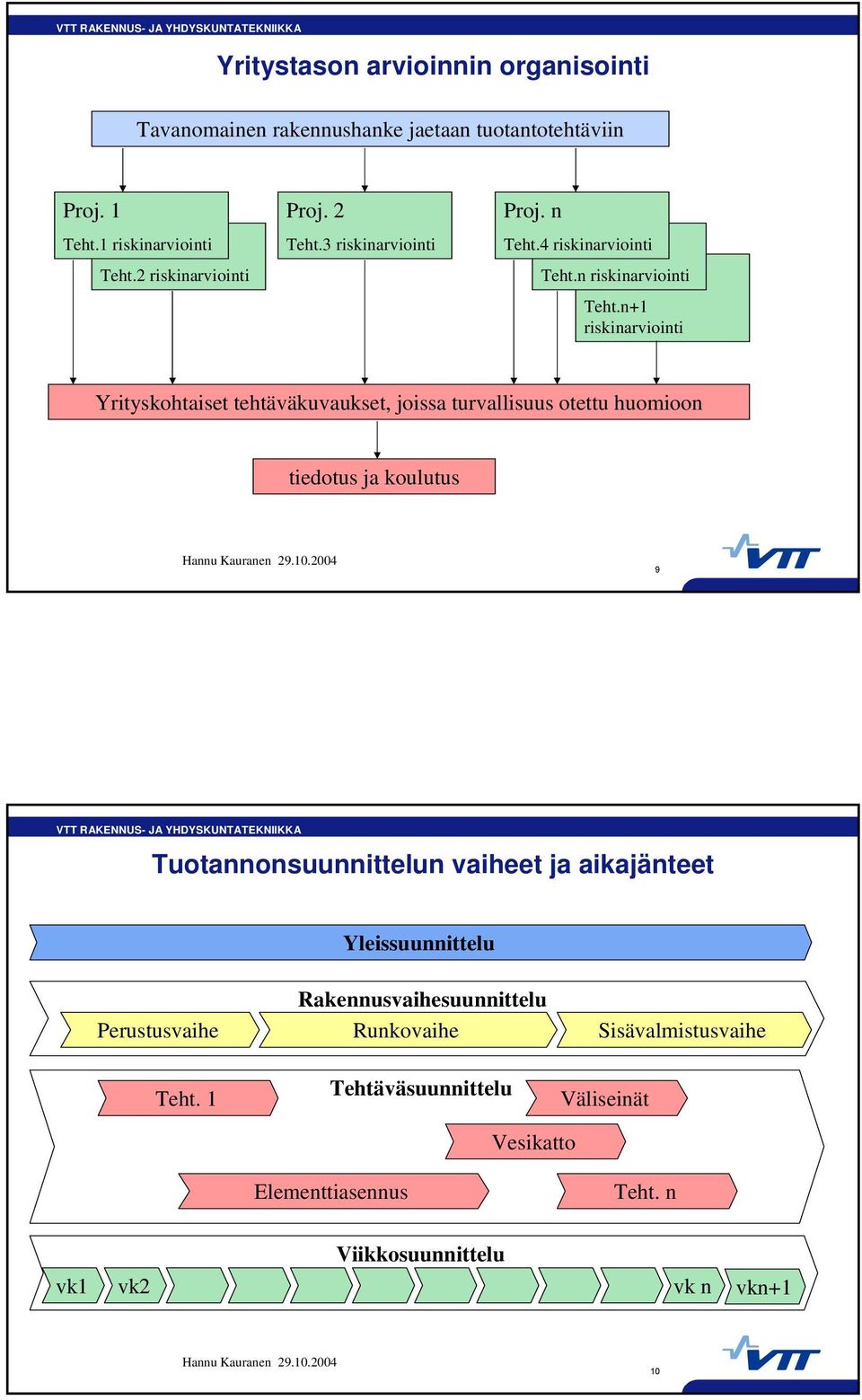 n+1 riskinarviointi Yrityskohtaiset tehtäväkuvaukset, joissa otettu huomioon tiedotus koulutus 9 Tuotannonsuunnittelun vaiheet