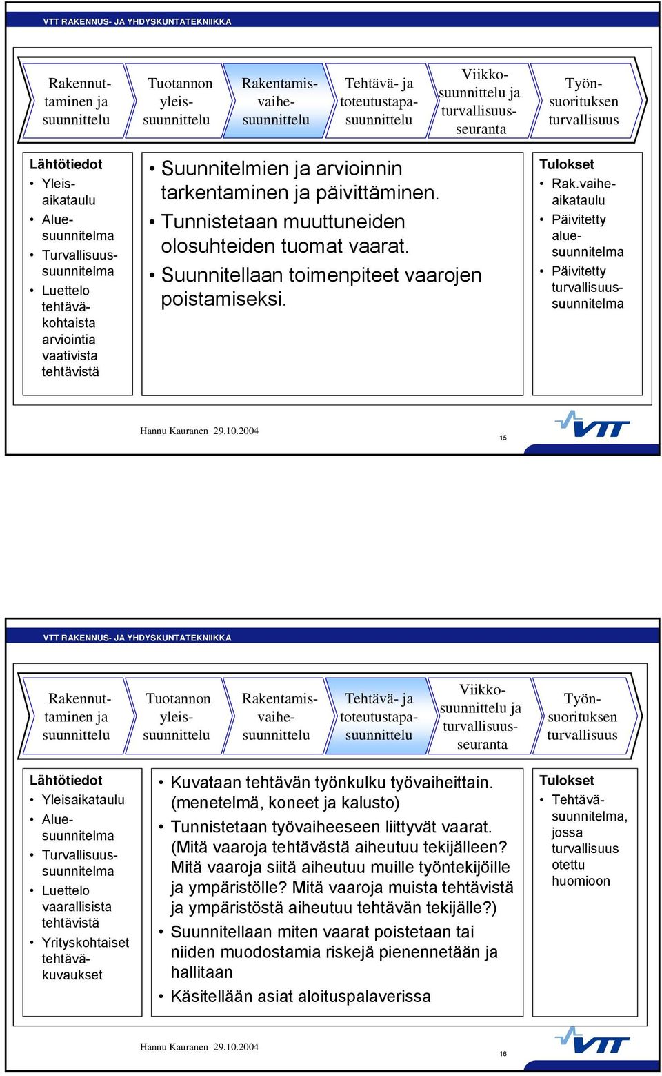 Suunnitellaan toimenpiteet vaarojen poistamiseksi. Tulokset Rak.