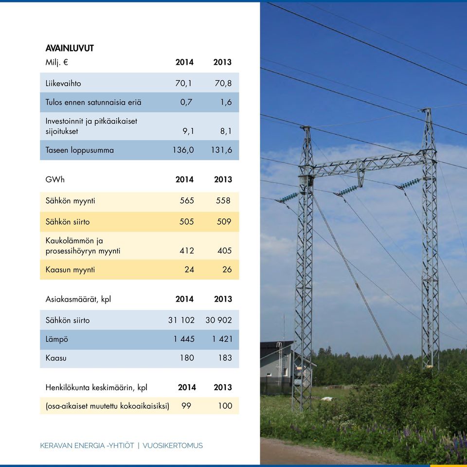 loppusumma 136,0 131,6 GWh 2014 2013 Sähkön myynti 565 558 Sähkön siirto 505 509 Kaukolämmön ja prosessihöyryn myynti 412 405