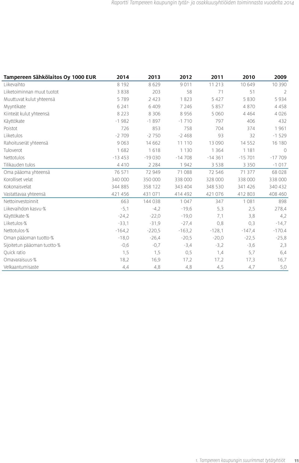 374 1 961 Liiketulos -2 709-2 750-2 468 93 32-1 529 Rahoituserät yhteensä 9 063 14 662 11 110 13 090 14 552 16 180 Tuloverot 1 682 1 618 1 130 1 364 1 181 0 Nettotulos -13 453-19 030-14 708-14 361-15