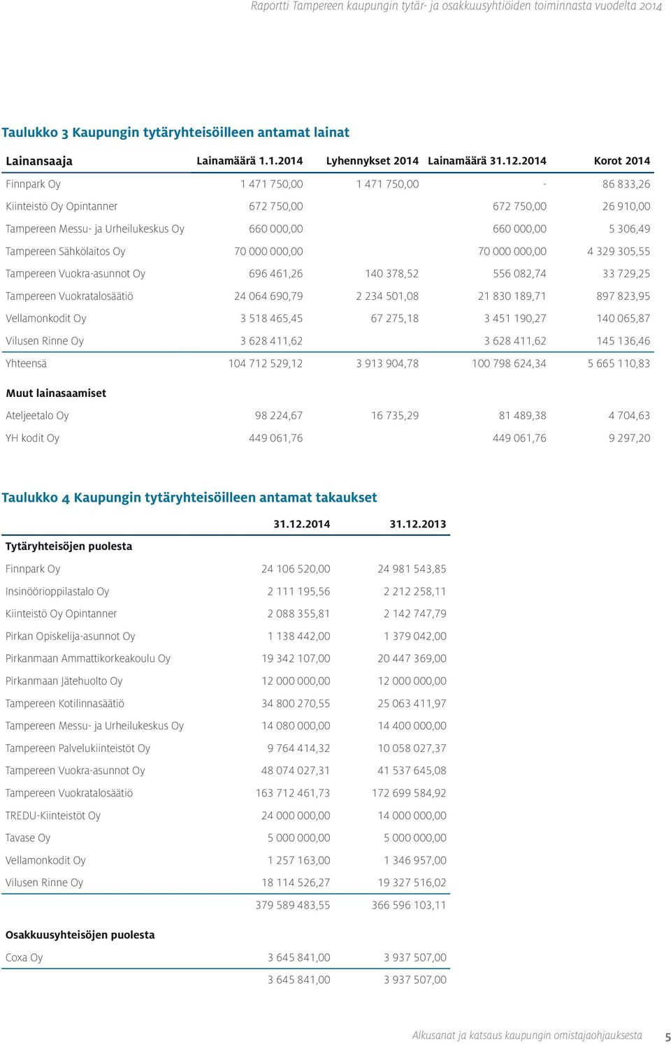 Sähkölaitos Oy 70 000 000,00 70 000 000,00 4 329 305,55 Tampereen Vuokra-asunnot Oy 696 461,26 140 378,52 556 082,74 33 729,25 Tampereen Vuokratalosäätiö 24 064 690,79 2 234 501,08 21 830 189,71 897