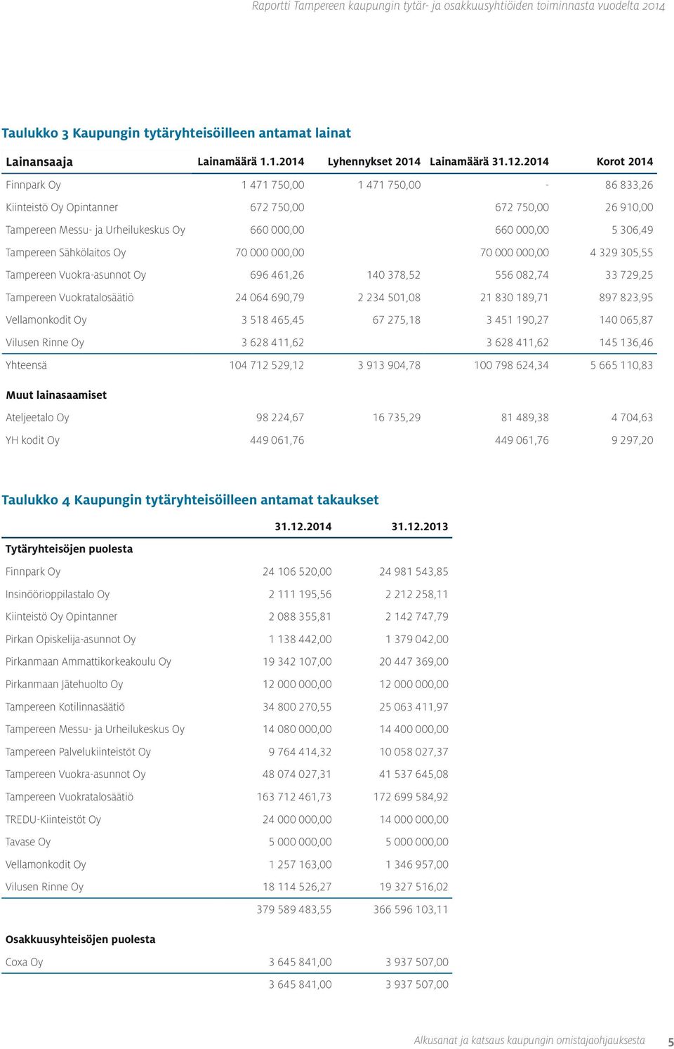 Sähkölaitos Oy 70 000 000,00 70 000 000,00 4 329 305,55 Tampereen Vuokra-asunnot Oy 696 461,26 140 378,52 556 082,74 33 729,25 Tampereen Vuokratalosäätiö 24 064 690,79 2 234 501,08 21 830 189,71 897