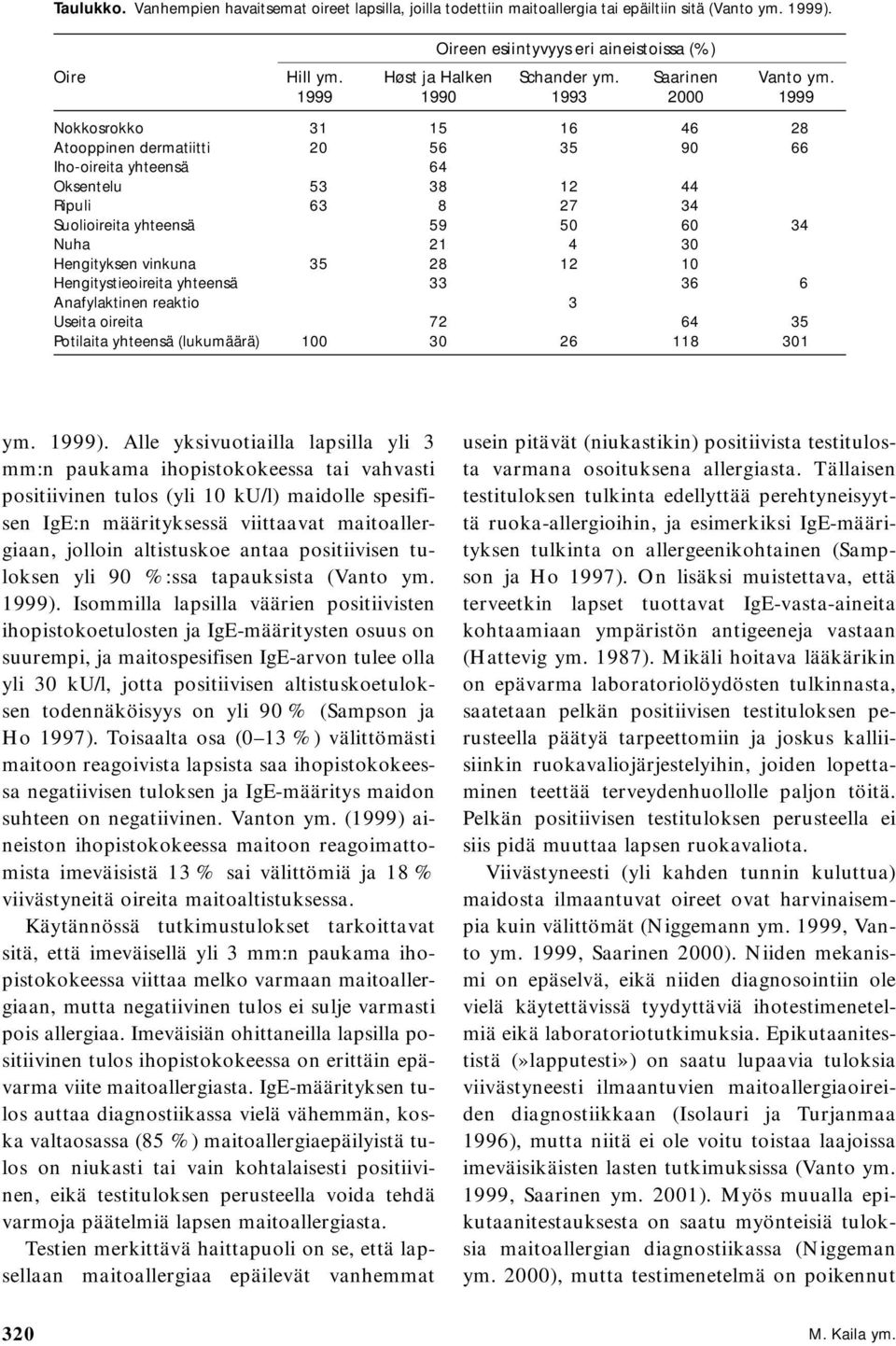 1999 1990 1993 2000 1999 Nokkosrokko 31 15 16 46 28 Atooppinen dermatiitti 20 56 35 90 66 Iho-oireita yhteensä 64 Oksentelu 53 38 12 44 Ripuli 63 8 27 34 Suolioireita yhteensä 59 50 60 34 Nuha 21 4