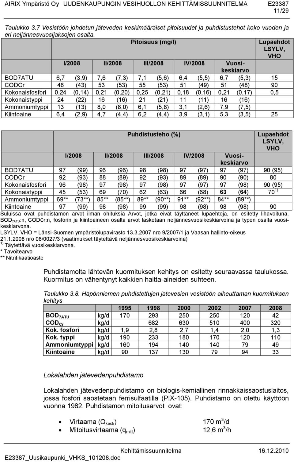 Kokonaisfosfori 0,24 (0,14) 0,21 (0,20) 0,25 (0,21) 0,18 (0,16) 0,21 (0,17) 0,5 Kokonaistyppi 24 (22) 16 (16) 21 (21) 11 (11) 16 (16) Ammoniumtyppi 13 (13) 8,0 (8,0) 6,1 (5,8) 3,1 (2,6) 7,9 (7,5)