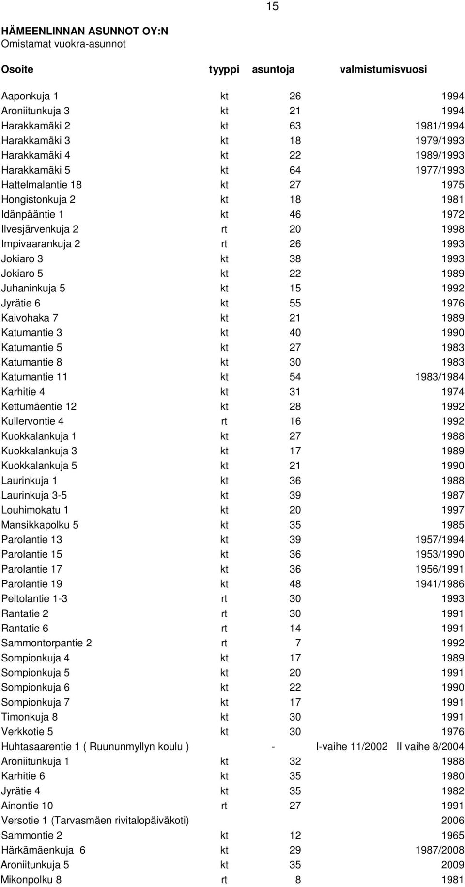 26 1993 Jokiaro 3 kt 38 1993 Jokiaro 5 kt 22 1989 Juhaninkuja 5 kt 15 1992 Jyrätie 6 kt 55 1976 Kaivohaka 7 kt 21 1989 Katumantie 3 kt 40 1990 Katumantie 5 kt 27 1983 Katumantie 8 kt 30 1983