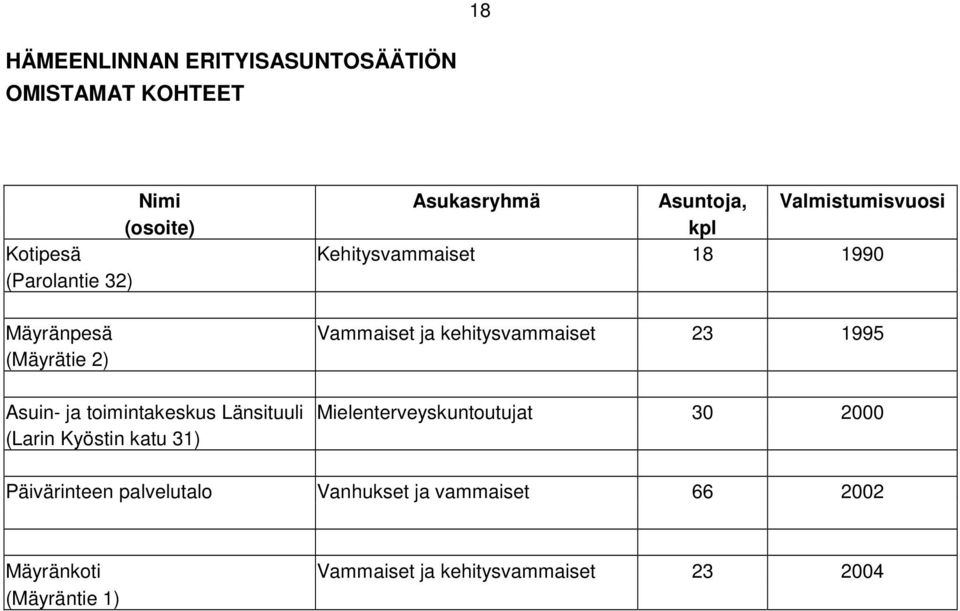 (Mäyrätie 2) Asuin- ja toimintakeskus Länsituuli Mielenterveyskuntoutujat 30 2000 (Larin Kyöstin katu 31)