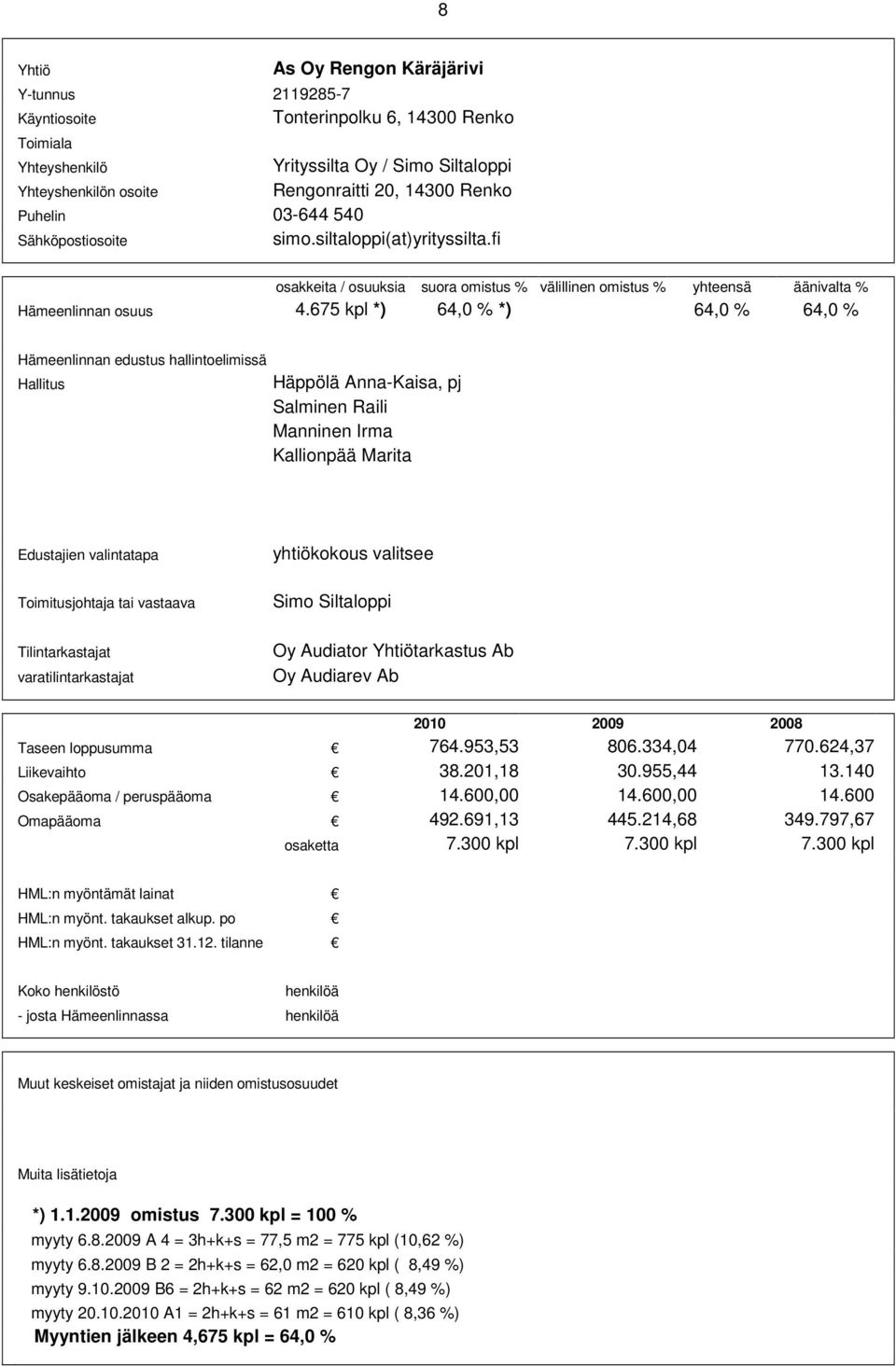 675 kpl *) 64,0 % *) 64,0 % 64,0 % Hallitus Häppölä Anna-Kaisa, pj Salminen Raili Manninen Irma Kallionpää Marita yhtiökokous valitsee Simo Siltaloppi Oy Audiator tarkastus Ab Oy Audiarev Ab Taseen