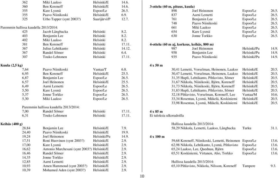 11. Kuula (2,5 kg) 7,64 Paavo Niinikoski Vantaa/T 6.8. 6,95 Ben Koreneff Helsinki/E 25.5. 6,87 Benjamin Lee Espoo/Le 26.5. 6,57 Joel Heinonen Helsinki/E 25.5. 6,49 Aarni Lemetti Espoo/Le 26.5. 5,50 Kare Lysmä Espoo/Le 26.