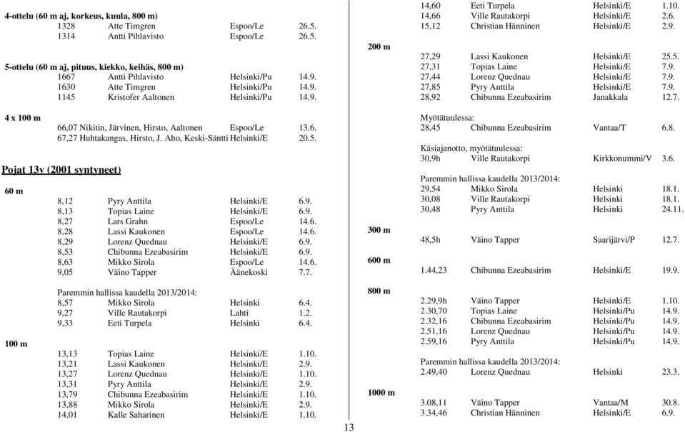 Aho, Keski-Säntti Helsinki/E 20.5. Pojat 13v (2001 syntyneet) 60 m 8,12 Pyry Anttila Helsinki/E 6.9. 8,13 Topias Laine Helsinki/E 6.9. 8,27 Lars Grahn Espoo/Le 14.6. 8,28 Lassi Kaukonen Espoo/Le 14.6. 8,29 Lorenz Quednau Helsinki/E 6.