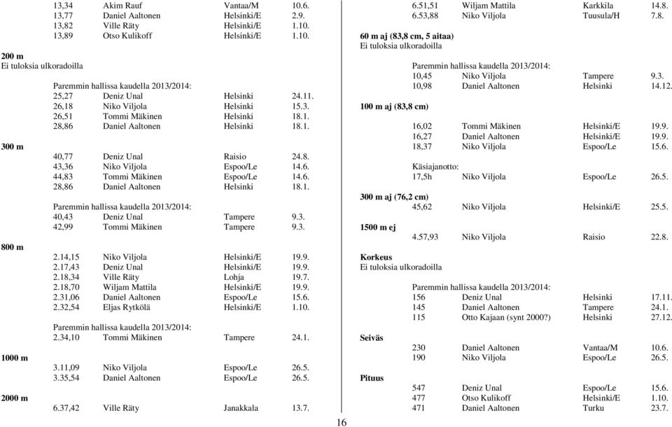 6. 28,86 Daniel Aaltonen Helsinki 18.1. 40,43 Deniz Unal Tampere 9.3. 42,99 Tommi Mäkinen Tampere 9.3. 2.14,15 Niko Viljola Helsinki/E 19.9. 2.17,43 Deniz Unal Helsinki/E 19.9. 2.18,34 Ville Räty Lohja 19.