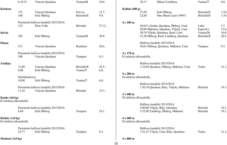 6. 51,58 Öhberg, Rauf, Lindberg, Quednau Helsinki/E 20.5. Pituus 513 Vincent Quednau Ikaalinen 20.6. 50,01 Öhberg, Quednau, Mäkinen, Unal Tampere 9.3. 3-loikka Kuula (4,0 kg) Kiekko (1,0 kg) Moukari (4,0 kg) 548 Vincent Quednau Tampere 9.