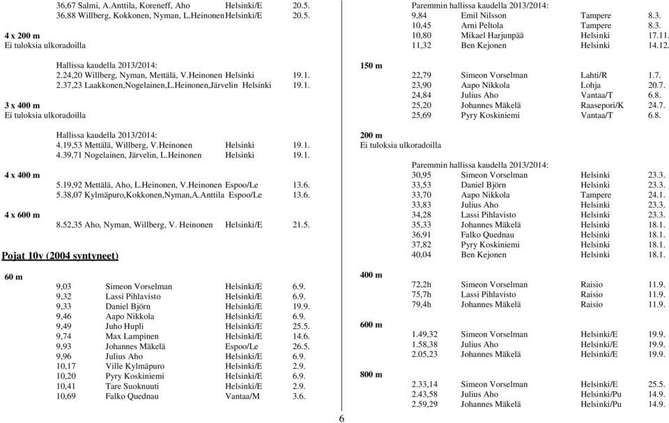 22,79 Simeon Vorselman Lahti/R 1.7. 23,90 Aapo Nikkola Lohja 20.7. 24,84 Julius Aho Vantaa/T 6.8. 25,20 Johannes Mäkelä Raasepori/K 24.7. 25,69 Pyry Koskiniemi Vantaa/T 6.8. 4 x 400 m 4 x 600 m 4.