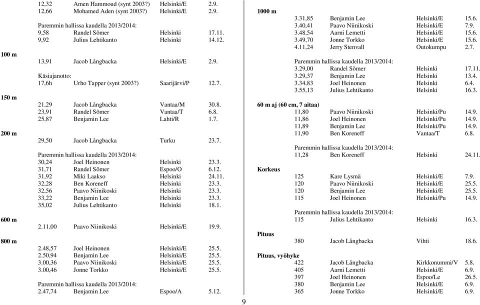 7. 30,24 Joel Heinonen Helsinki 23.3. 31,71 Randel Sõmer Espoo/O 6.12. 31,92 Miki Laakso Helsinki 24.11. 32,28 Ben Koreneff Helsinki 23.3. 32,56 Paavo Niinikoski Helsinki 23.3. 33,22 Benjamin Lee Helsinki 23.
