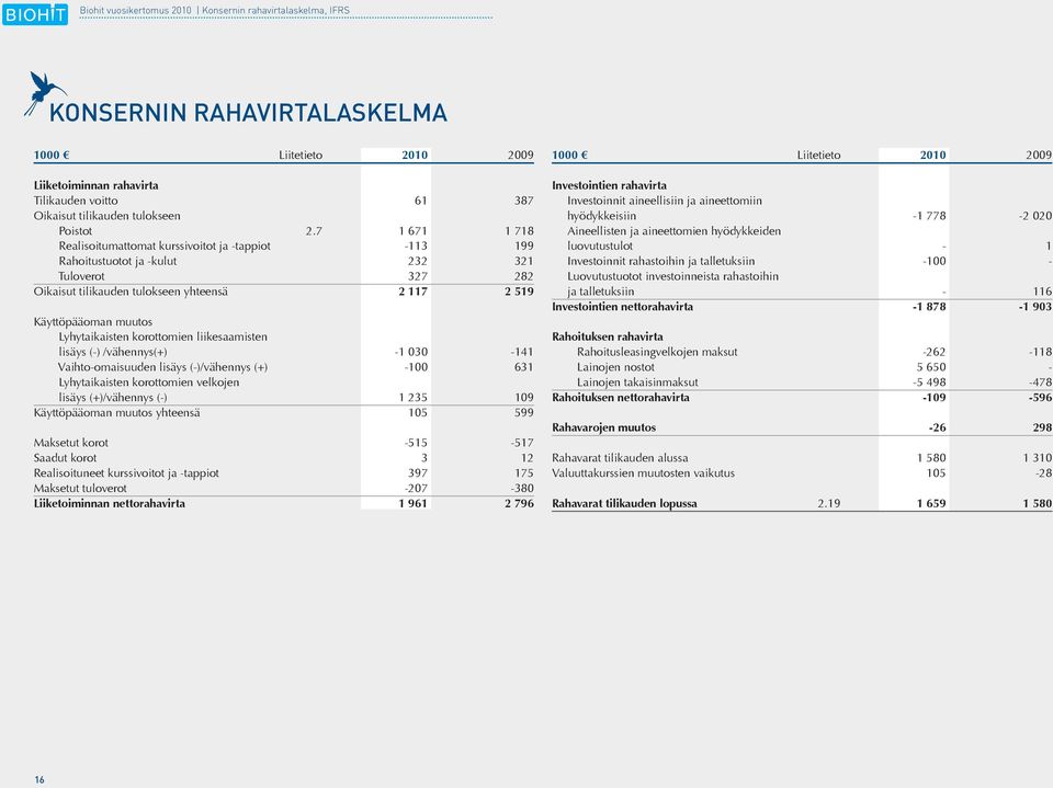 Lyhytaikaisten korottomien liikesaamisten lisäys (-) /vähennys(+) -1 030-141 Vaihto-omaisuuden lisäys (-)/vähennys (+) -100 631 Lyhytaikaisten korottomien velkojen lisäys (+)/vähennys (-) 1 235 109