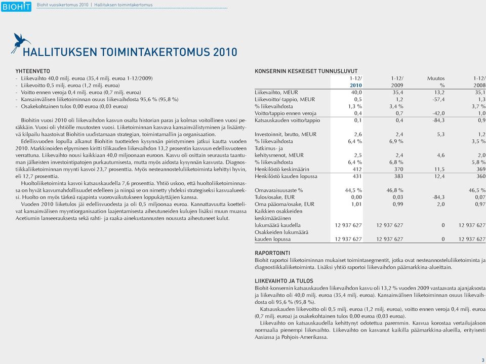 euroa) - Kansainvälisen liiketoiminnan osuus liikevaihdosta 95,6 % (95,8 %) - Osakekohtainen tulos 0,00 euroa (0,03 euroa) Biohitin vuosi 2010 oli liikevaihdon kasvun osalta historian paras ja kolmas