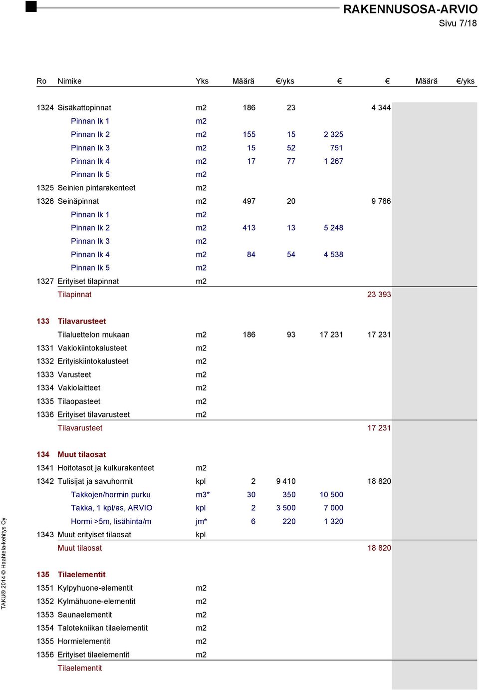 Tilaluettelon mukaan m2 186 93 17 231 17 231 1331 Vakiokiintokalusteet m2 1332 Erityiskiintokalusteet m2 1333 Varusteet m2 1334 Vakiolaitteet m2 1335 Tilaopasteet m2 1336 Erityiset tilavarusteet m2