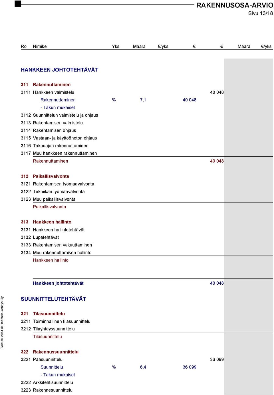 työmaavalvonta 3122 Tekniikan työmaavalvonta 3123 Muu paikallisvalvonta Paikallisvalvonta 313 Hankkeen hallinto 3131 Hankkeen hallintotehtävät 3132 Lupatehtävät 3133 Rakentamisen vakuuttaminen 3134