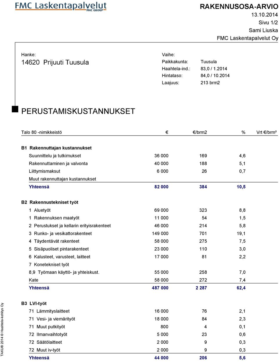 Liittymismaksut 6 000 26 0,7 Muut rakennuttajan kustannukset Yhteensä 82 000 384 10,5 B2 Rakennustekniset työt 1 Aluetyöt 69 000 323 8,8 1 Rakennuksen maatyöt 11 000 54 1,5 2 Perustukset ja kellarin