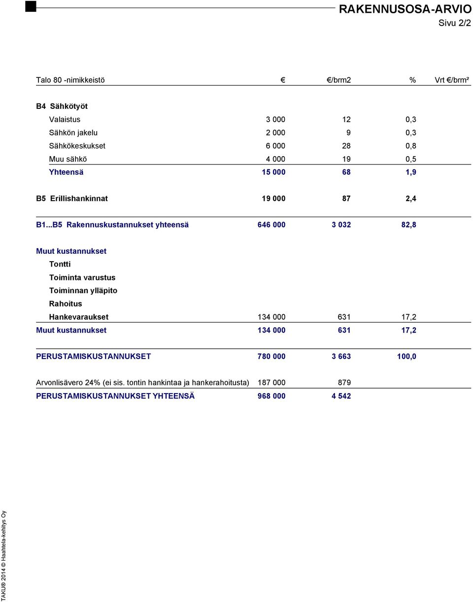 ..B5 Rakennuskustannukset yhteensä 646 000 3 032 82,8 Muut kustannukset Tontti Toiminta varustus Toiminnan ylläpito Rahoitus Hankevaraukset 134
