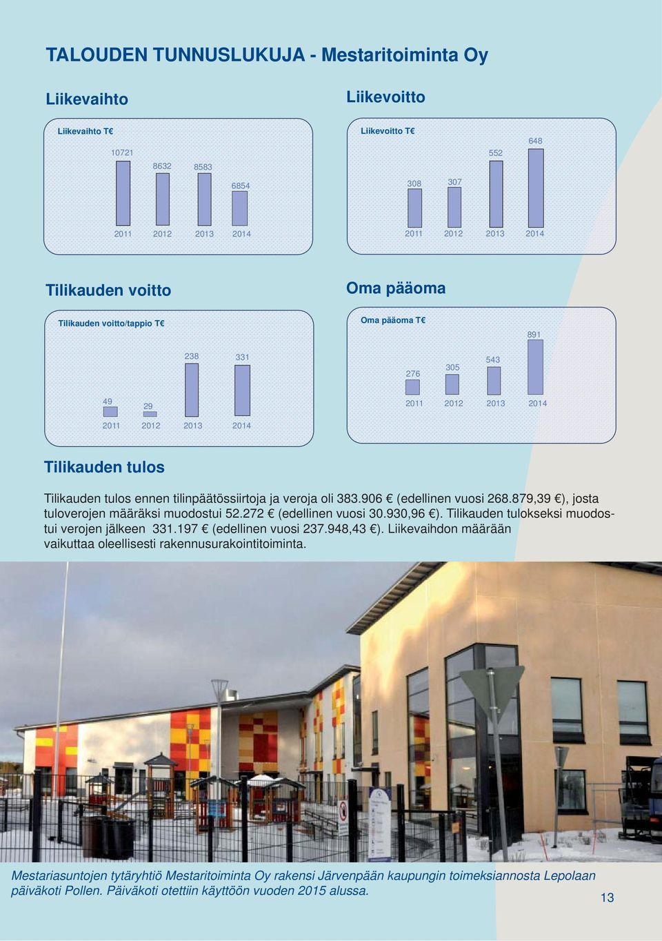906 (edellinen vuosi 268.879,39 ), josta tuloverojen määräksi muodostui 52.272 (edellinen vuosi 30.930,96 ). Tilikauden tulokseksi muodostui verojen jälkeen 331.197 (edellinen vuosi 237.948,43 ).
