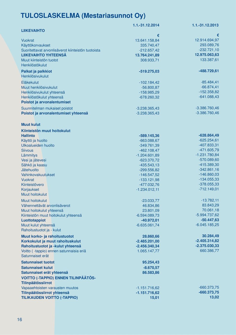 387,61 Henkilöstökulut Palkat ja palkkiot -519.275,03-488.729,61 Henkilösivukulut Eläkekulut -102.184,42-85.484,41 Muut henkilösivukulut -56.800,87-66.874,41 Henkilösivukulut yhteensä -158.985,29-152.
