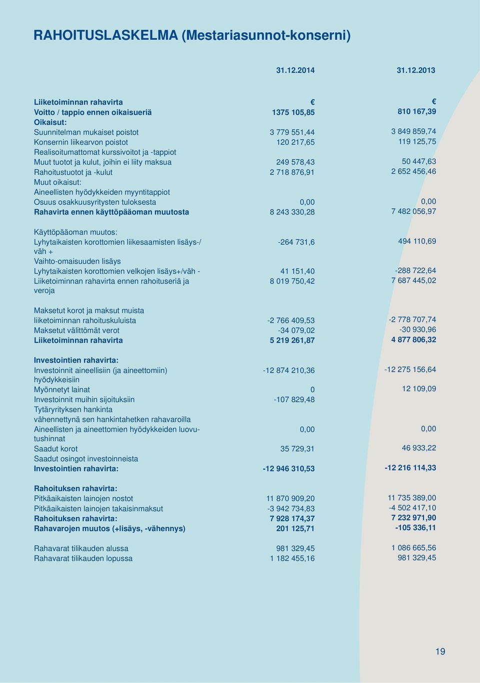 2013 Liiketoiminnan rahavirta Voitto / tappio ennen oikaisueriä 1375 105,85 810 167,39 Oikaisut: Suunnitelman mukaiset poistot 3 779 551,44 3 849 859,74 Konsernin liikearvon poistot 120 217,65 119