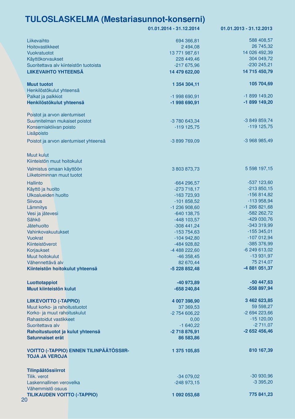 2013 Liikevaihto 694 366,81 588 408,57 Hoitovastikkeet 2 494,08 26 745,32 Vuokratuotot 13 771 987,61 14 026 492,39 Käyttökorvaukset 228 449,46 304 049,72 Suoritettava alv kiinteistön tuotoista -217
