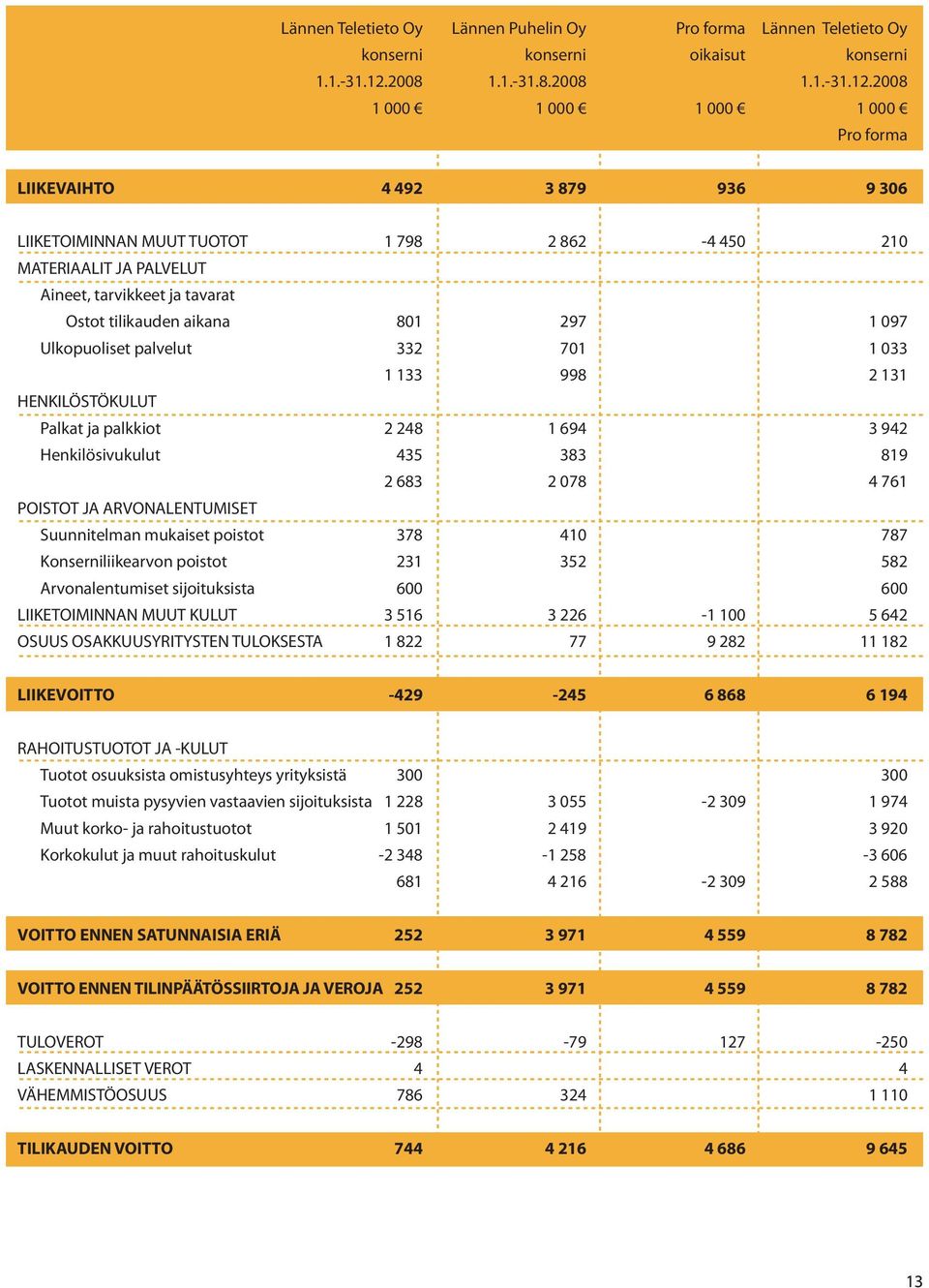 2008 1 000 1 000 1 000 1 000 Pro forma LIIKEVAIHTO 4 492 3 879 936 9 306 LIIKETOIMINNAN MUUT TUOTOT 1 798 2 862-4 450 210 MATERIAALIT JA PALVELUT Aineet, tarvikkeet ja tavarat Ostot tilikauden aikana