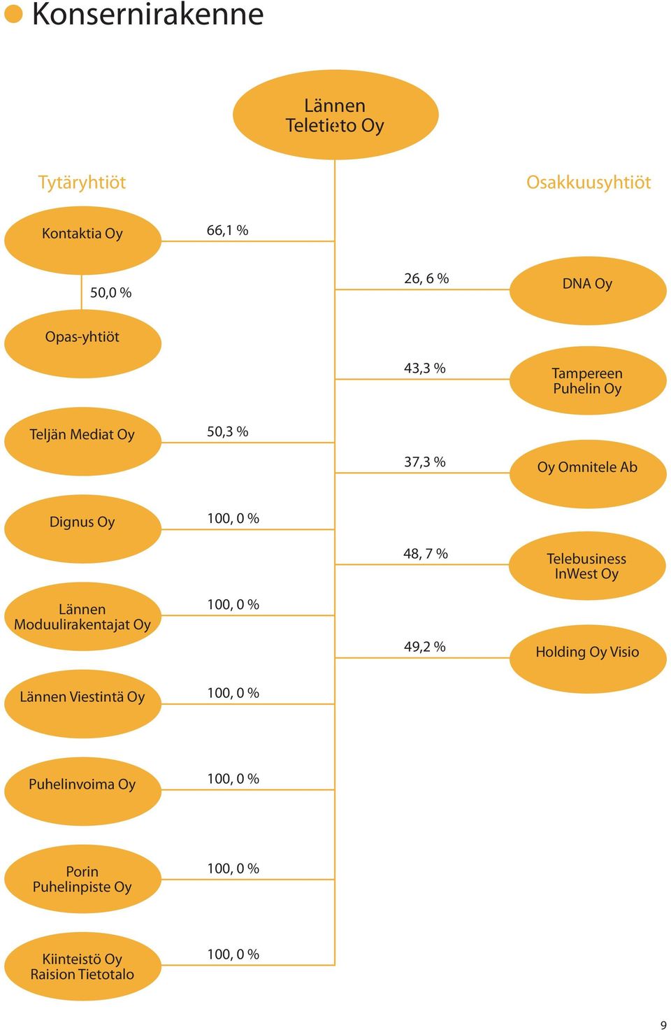 48, 7 % Telebusiness InWest Oy Lännen Moduulirakentajat Oy 100, 0 % 49,2 % Holding Oy Visio Lännen