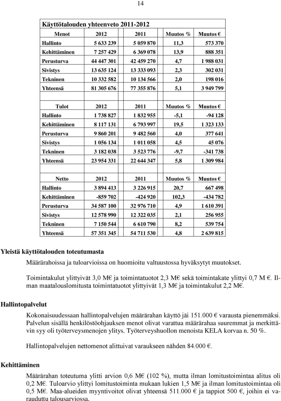 955-5,1-94 128 Kehittäminen 8 117 131 6 793 997 19,5 1 323 133 Perusturva 9 860 201 9 482 560 4,0 377 641 Sivistys 1 056 134 1 011 058 4,5 45 076 Tekninen 3 182 038 3 523 776-9,7-341 738 Yhteensä 23