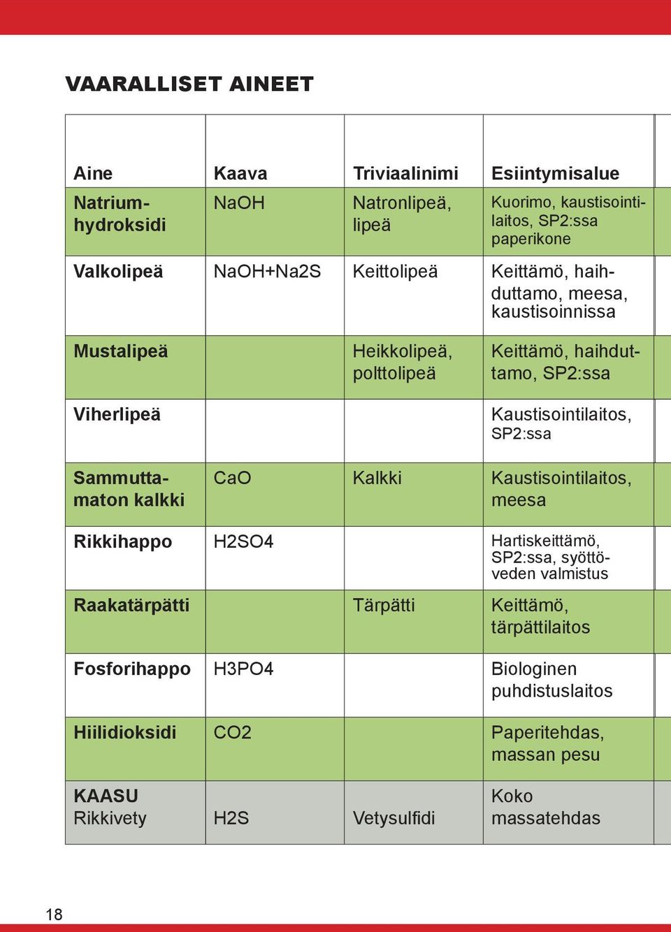 Kaustisointilaitos, SP2:ssa Sammuttamaton kalkki CaO Kalkki Kaustisointilaitos, meesa Rikkihappo H2SO4 Hartiskeittämö, SP2:ssa, syöttöveden valmistus