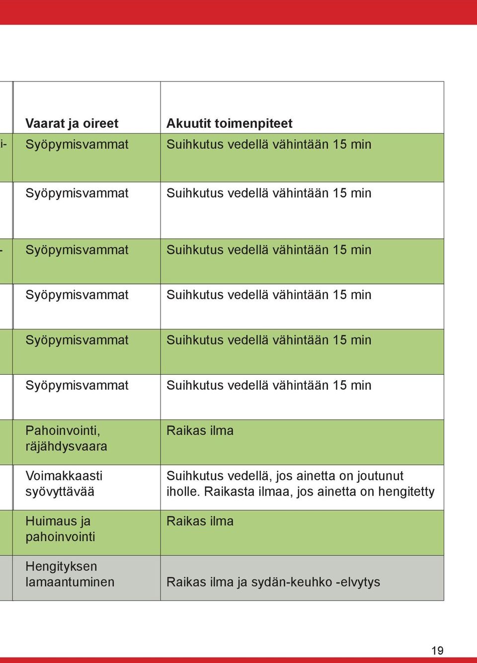 Syöpymisvammat Suihkutus vedellä vähintään 15 min Pahoinvointi, räjähdysvaara Voimakkaasti syövyttävää Huimaus ja pahoinvointi Hengityksen