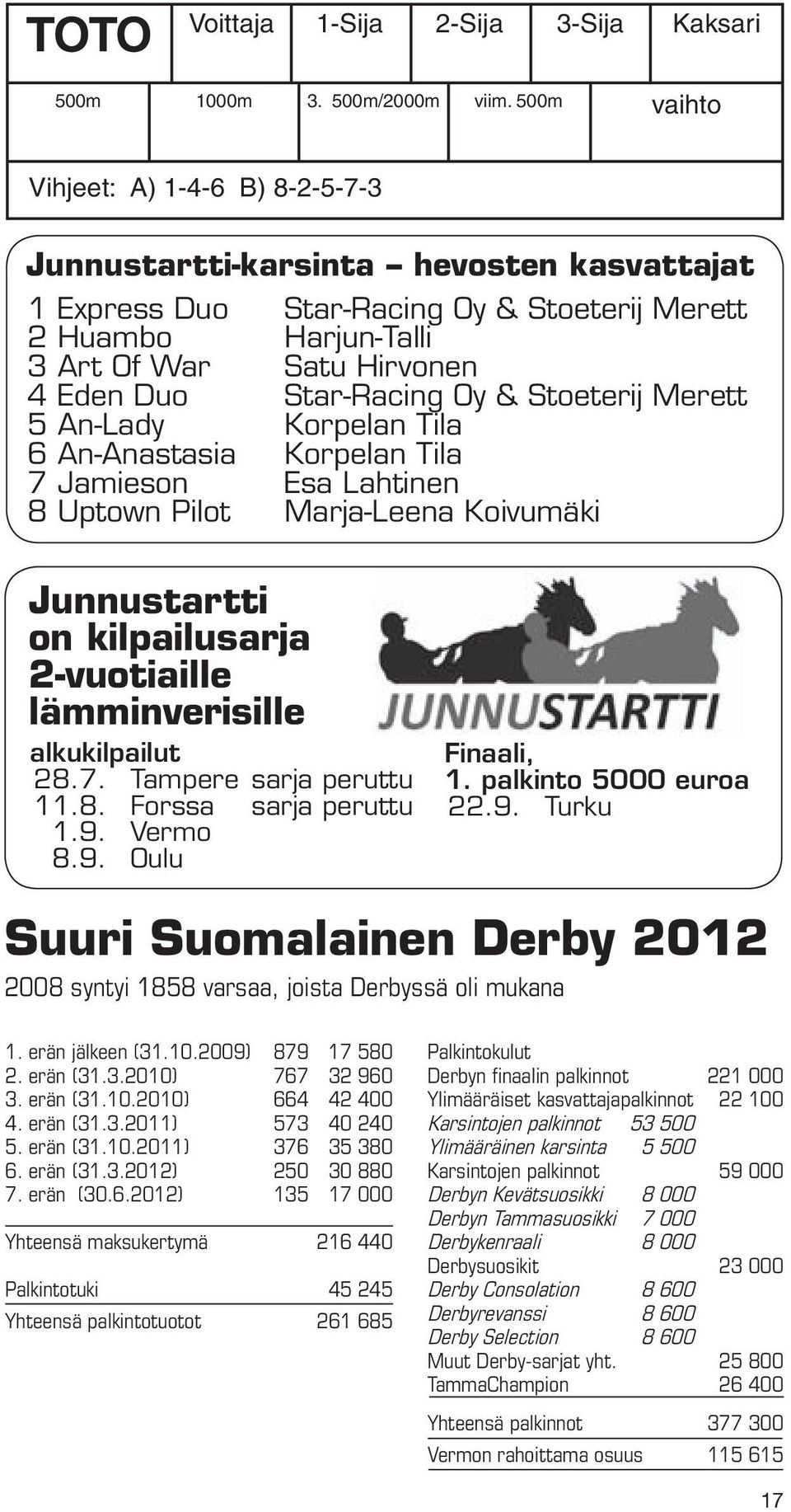 Star-Racing Oy & Stoeterij Merett 5 An-Lady Korpelan Tila 6 An-Anastasia Korpelan Tila 7 Jamieson Esa Lahtinen 8 Uptown Pilot Marja-Leena Koivumäki Junnustartti on kilpailusarja 2-vuotiaille