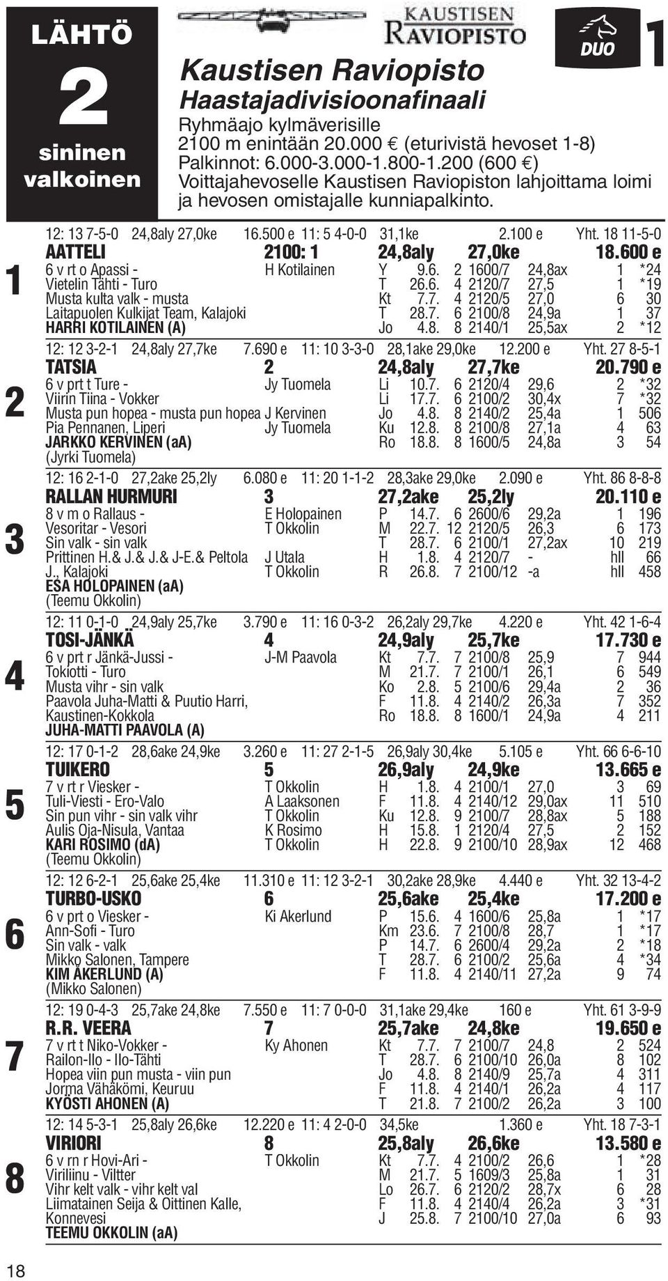 18 11-5-0 AATTELI 2100: 1 24,8aly 27,0ke 18.600 e 6 v rt o Apassi - H Kotilainen Y 9.6. 2 1600/7 24,8ax 1 *24 Vietelin Tähti - Turo T 26.6. 4 2120/7 27,5 1 *19 Musta kulta valk - musta Kt 7.7. 4 2120/5 27,0 6 30 Laitapuolen Kulkijat Team, Kalajoki T 28.