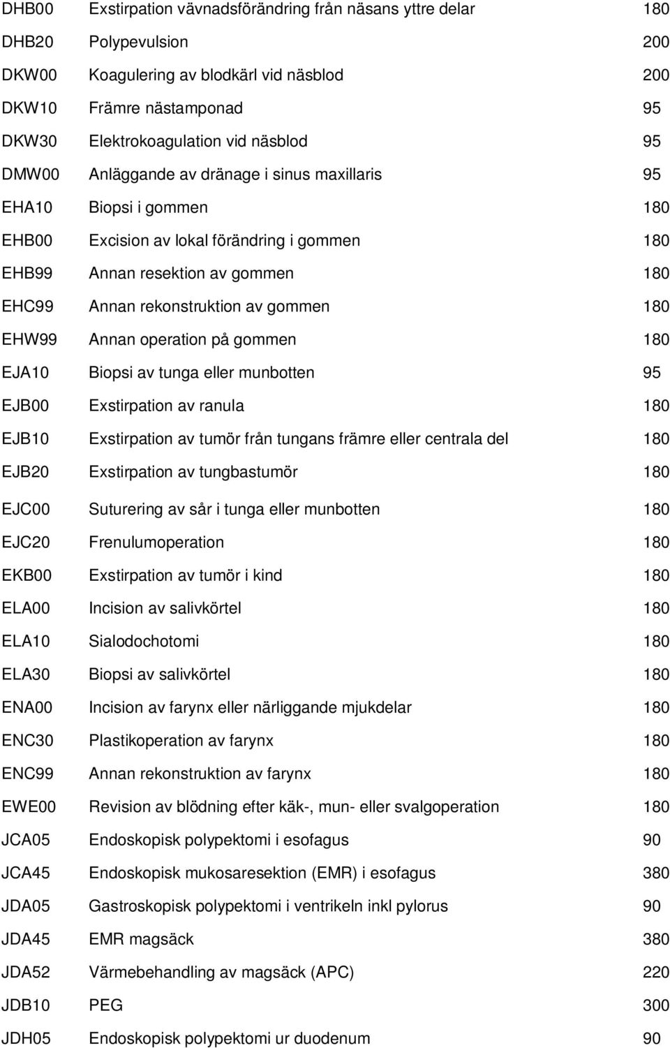 180 EHW99 Annan operation på gommen 180 EJA10 Biopsi av tunga eller munbotten 95 EJB00 Exstirpation av ranula 180 EJB10 Exstirpation av tumör från tungans främre eller centrala del 180 EJB20