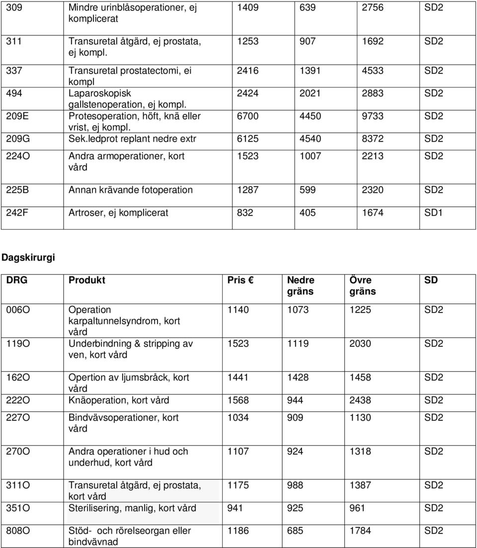 209E Protesoperation, höft, knä eller 6700 4450 9733 SD2 vrist, ej kompl. 209G Sek.