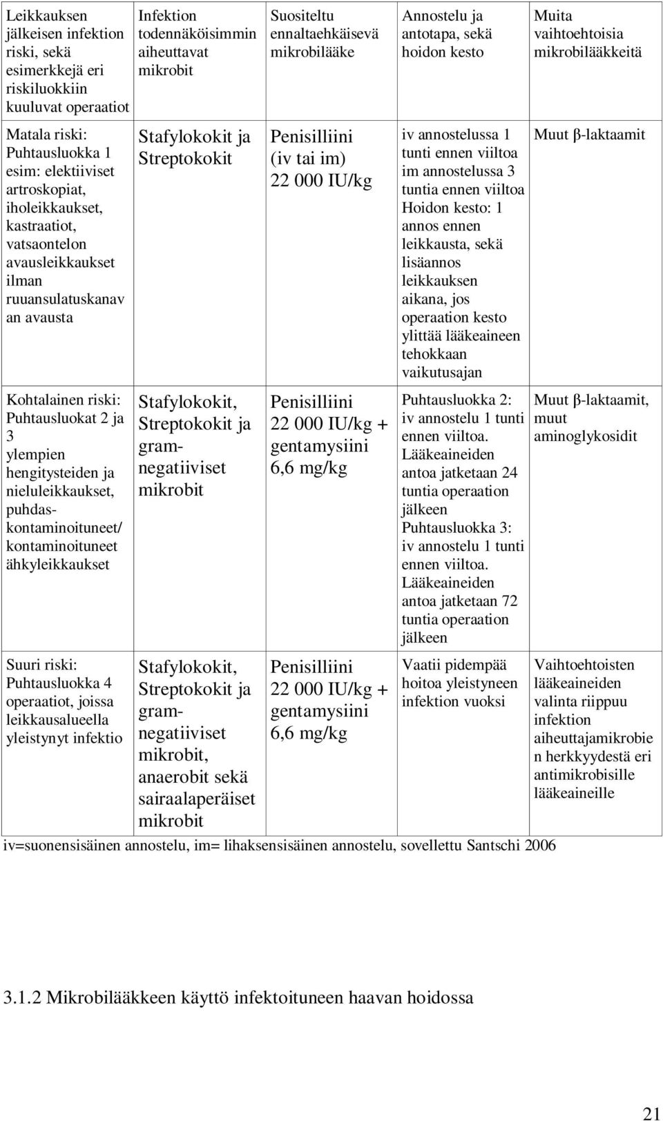 riski: Puhtausluokka 4 operaatiot, joissa leikkausalueella yleistynyt infektio Infektion todennäköisimmin aiheuttavat mikrobit Stafylokokit ja Streptokokit Stafylokokit, Streptokokit ja