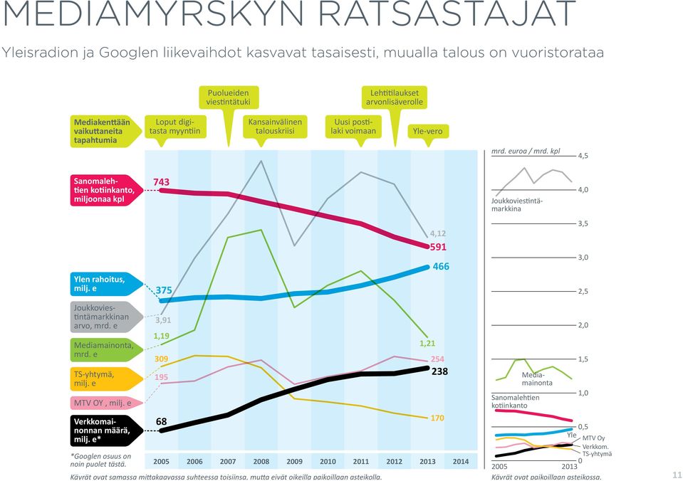 e Joukkoviestintämarkkinan arvo, mrd. e Mediamainonta, mrd. e TS-yhtymä, milj. e MTV OY, milj. e Verkkomainonnan määrä, milj. e* *Googlen osuus on noin puolet tästä.