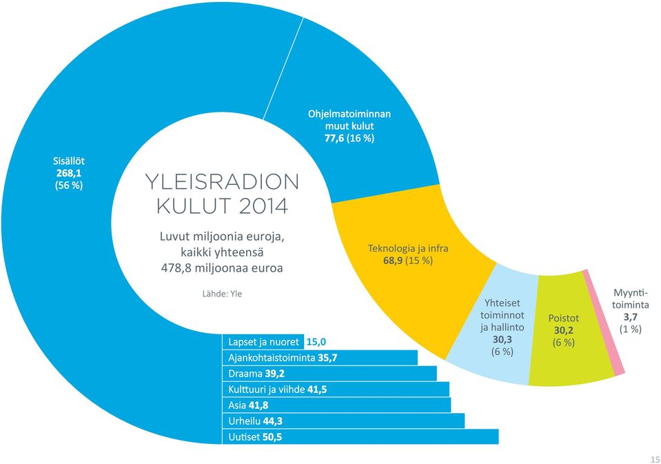 Lapset ja nuoret 15,0 Ajankohtaistoiminta 35,7 Yhteiset toiminnot ja hallinto 30,3 (6 %) Poistot