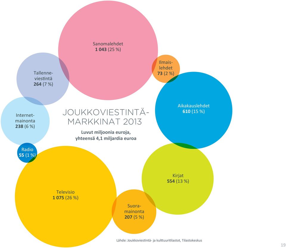 miljoonia euroja, yhteensä 4,1 miljardia euroa Aikakauslehdet 610 (15 %) Kirjat 554 (13