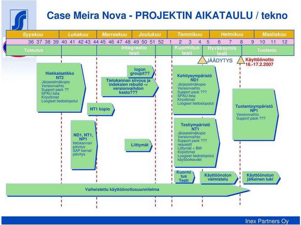 ? logon NT2 Kehitysympäristö NT2 Järjestelmäkopio Tietokannan siivous ja ja ND1 ND1 Versionvaihto indeksien rebuild -> -> Järjestelmäkopio Support pack pack?? versionvaihdon?