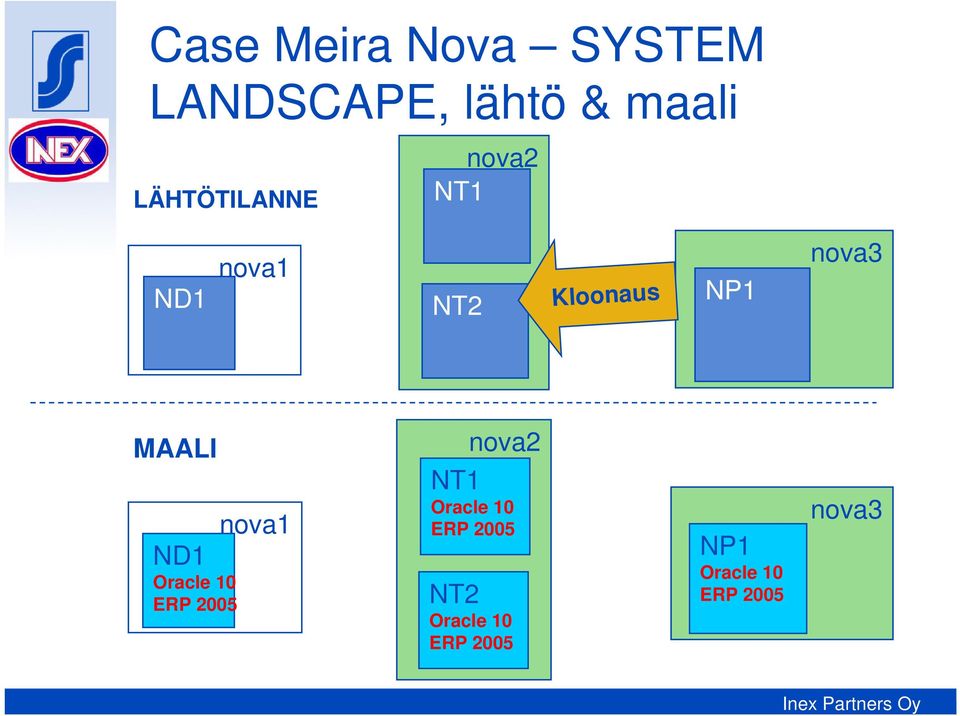 MAALI ND1 Oracle 10 ERP 2005 nova1 nova2 NT1 Oracle 10