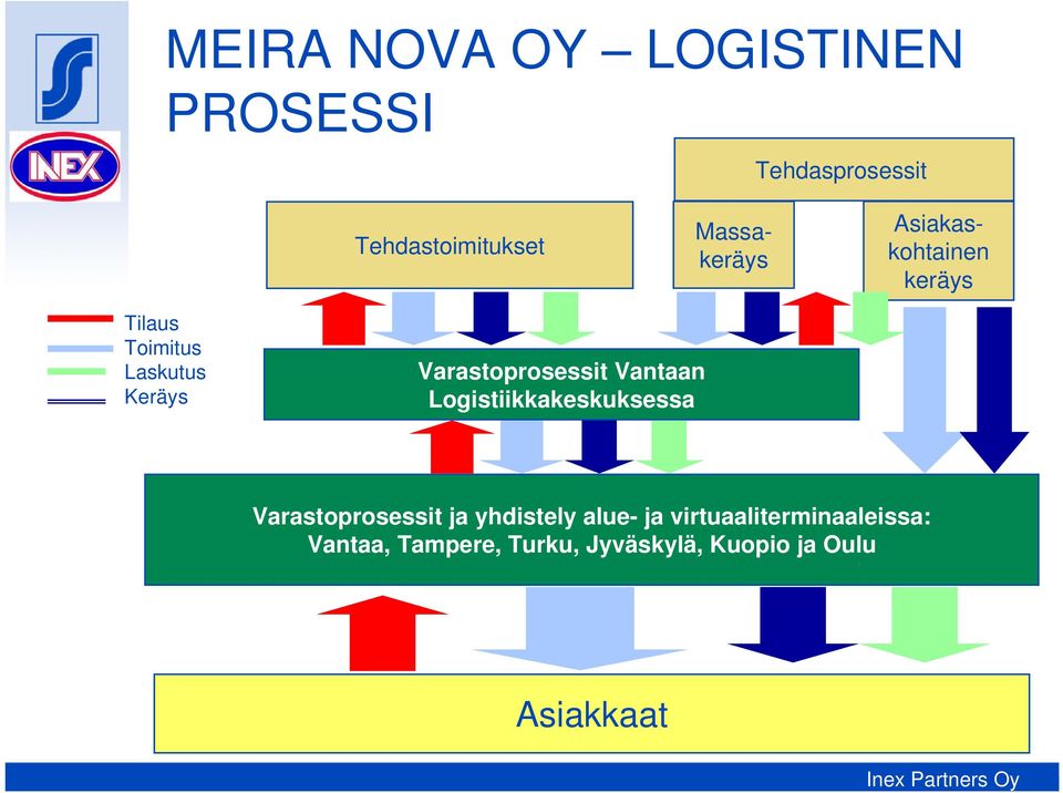 Varastoprosessit Vantaan Logistiikkakeskuksessa Varastoprosessit ja