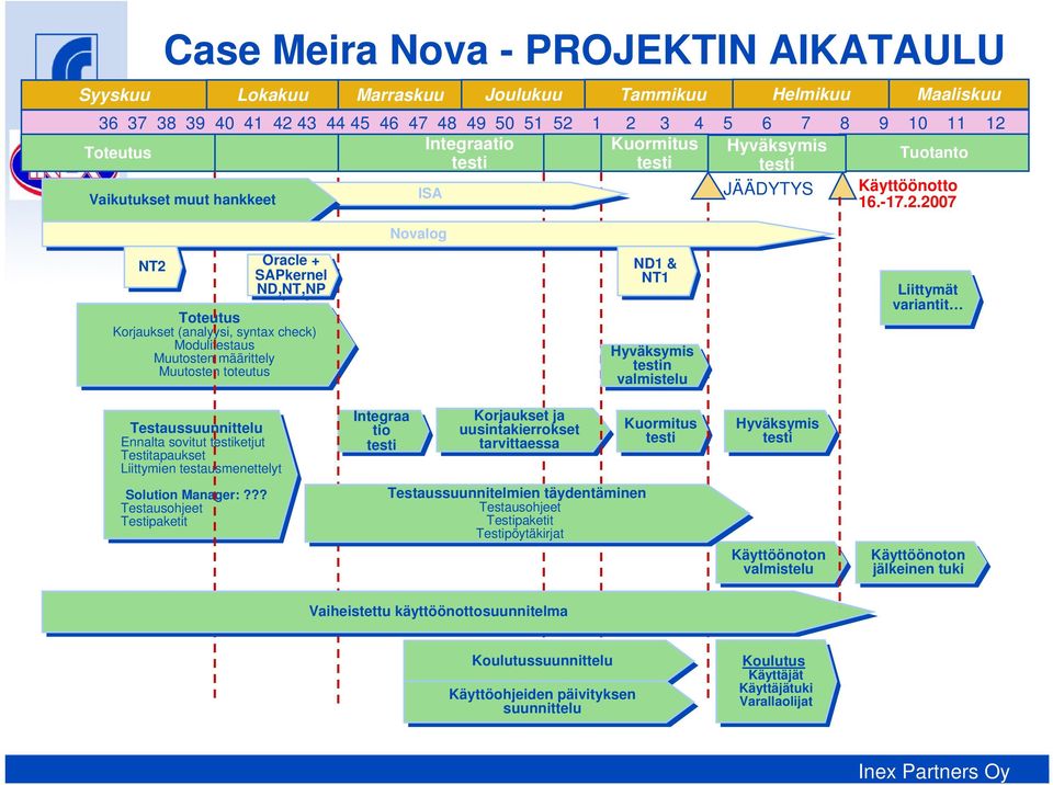 2007 Novalog NT2 NT2 Oracle + SAPkernel ND,NT,NP Toteutus Korjaukset (analyysi, syntax syntaxcheck) Modulitestaus Muutosten määrittely Muutosten toteutus ND1 ND1 & NT1 NT1 Hyväksymis testin