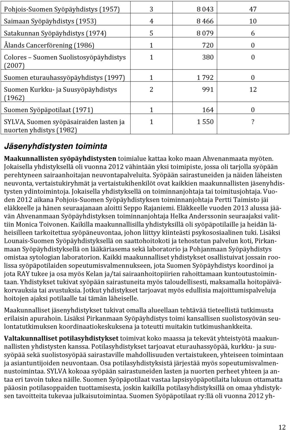 lasten ja nuorten yhdistys (1982) Jäsenyhdistysten toiminta 1 1 550? Maakunnallisten syöpäyhdistysten toimialue kattaa koko maan Ahvenanmaata myöten.