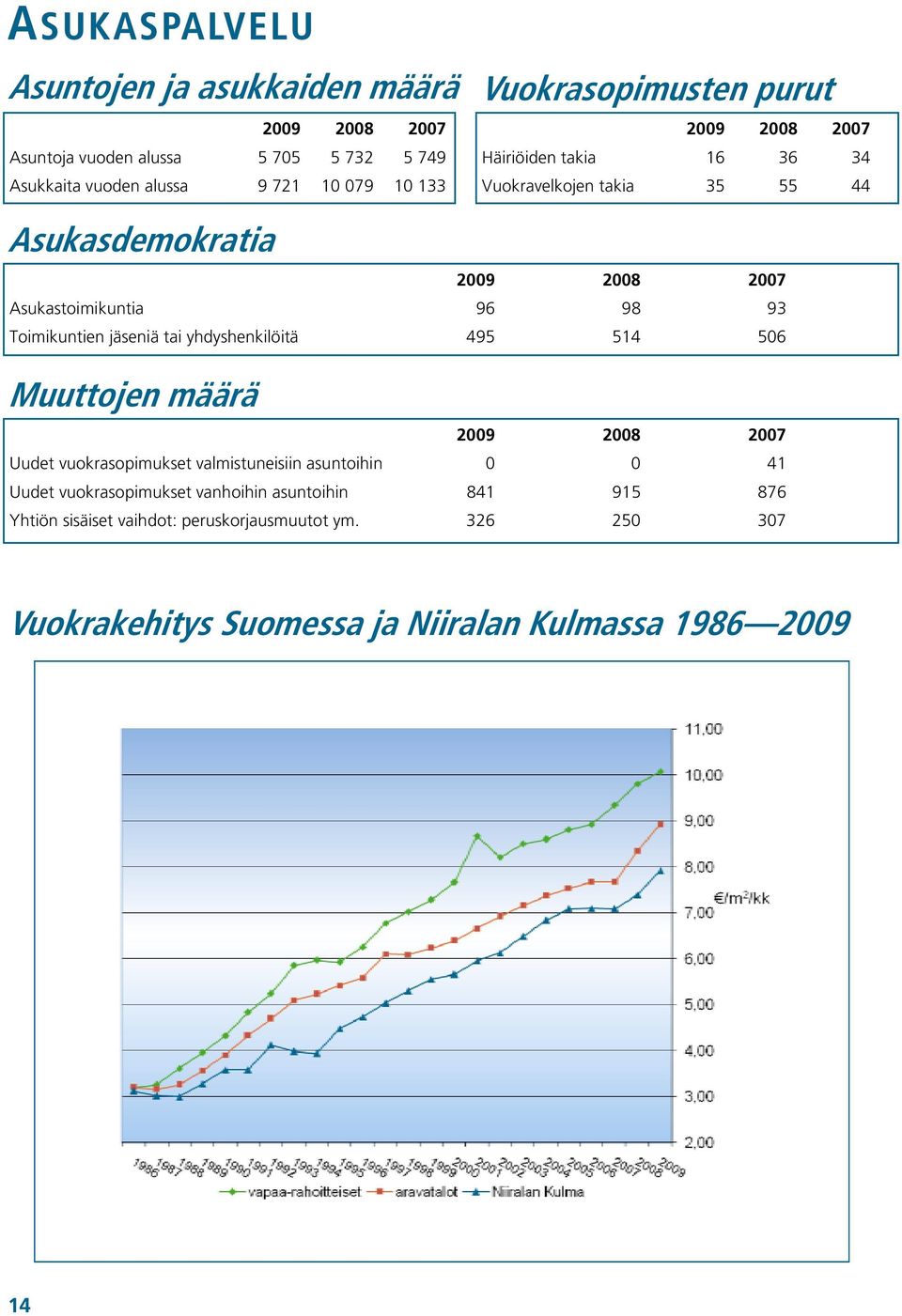 Toimikuntien jäseniä tai yhdyshenkilöitä 495 514 506 Muuttojen määrä 2009 2008 2007 Uudet vuokrasopimukset valmistuneisiin asuntoihin 0 0 41 Uudet