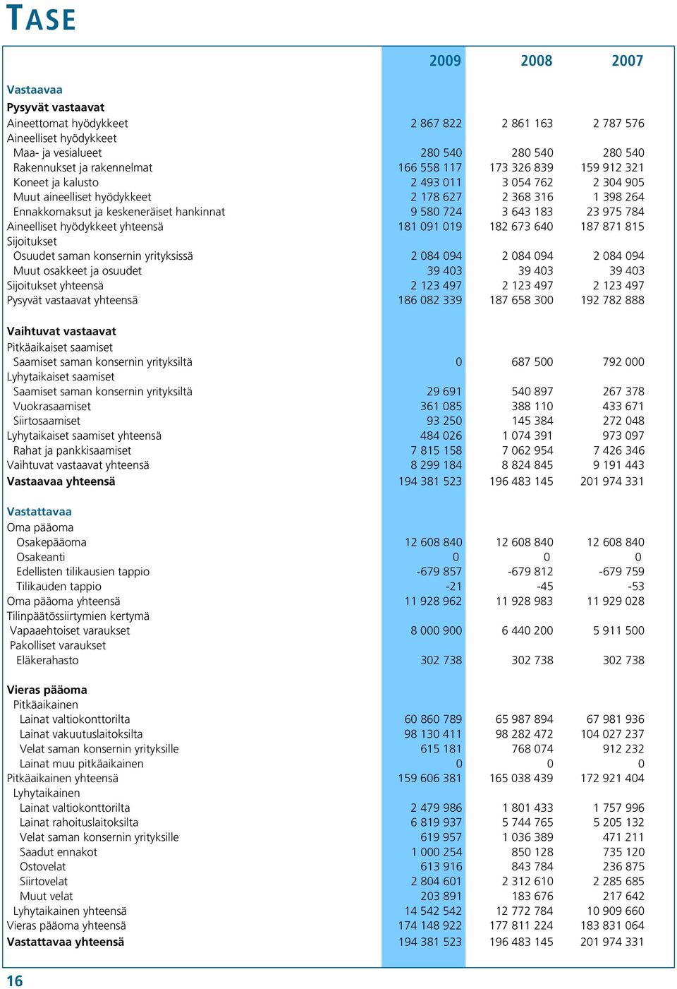 23 975 784 Aineelliset hyödykkeet yhteensä 181 091 019 182 673 640 187 871 815 Sijoitukset Osuudet saman konsernin yrityksissä 2 084 094 2 084 094 2 084 094 Muut osakkeet ja osuudet 39 403 39 403 39