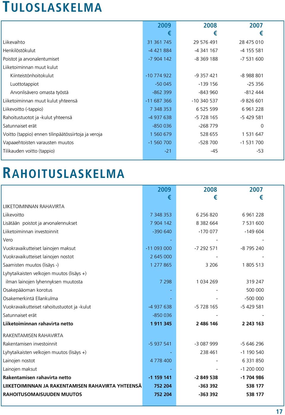 340 537-9 826 601 Liikevoitto (-tappio) 7 348 353 6 525 599 6 961 228 Rahoitustuotot ja -kulut yhteensä -4 937 638-5 728 165-5 429 581 Satunnaiset erät -850 036-268 779 0 Voitto (tappio) ennen